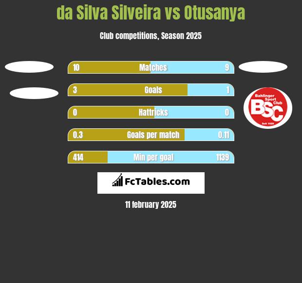 da Silva Silveira vs Otusanya h2h player stats