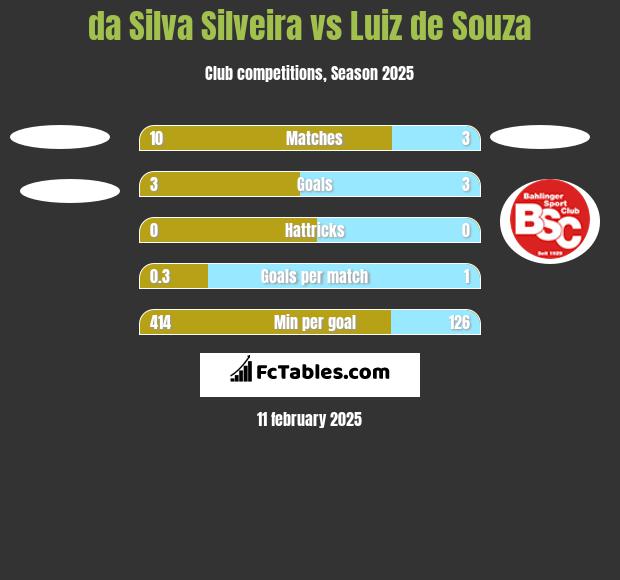 da Silva Silveira vs Luiz de Souza h2h player stats