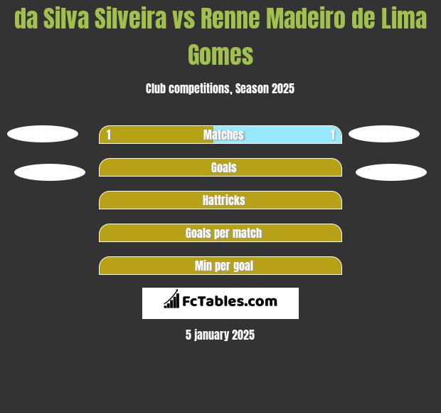 da Silva Silveira vs Renne Madeiro de Lima Gomes h2h player stats