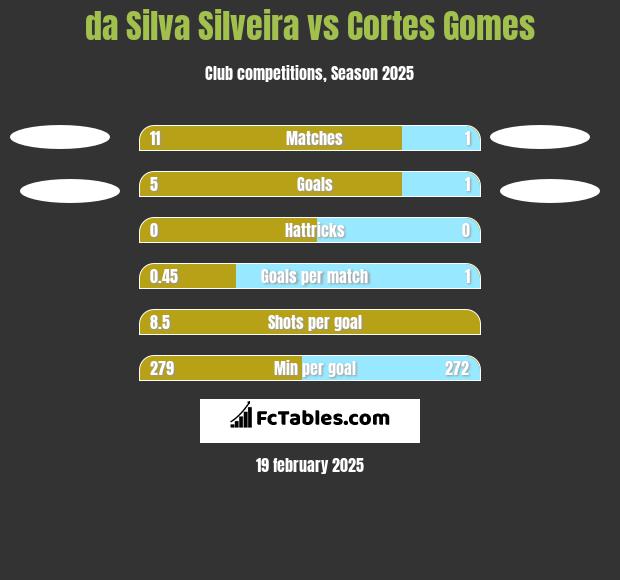 da Silva Silveira vs Cortes Gomes h2h player stats