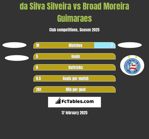 da Silva Silveira vs Broad Moreira Guimaraes h2h player stats