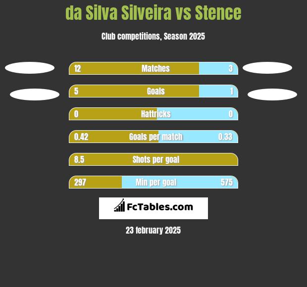 da Silva Silveira vs Stence h2h player stats