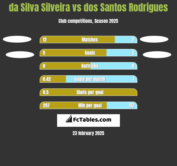 da Silva Silveira vs dos Santos Rodrigues h2h player stats