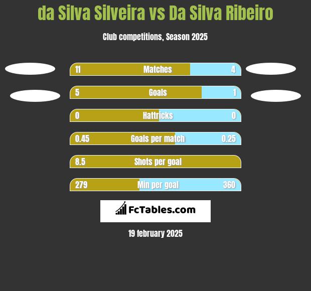 da Silva Silveira vs Da Silva Ribeiro h2h player stats