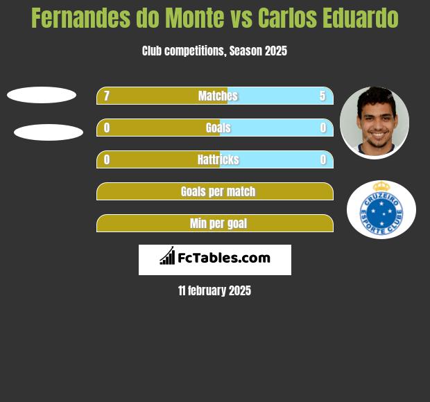 Fernandes do Monte vs Carlos Eduardo h2h player stats