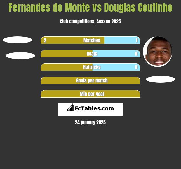 Fernandes do Monte vs Douglas Coutinho h2h player stats