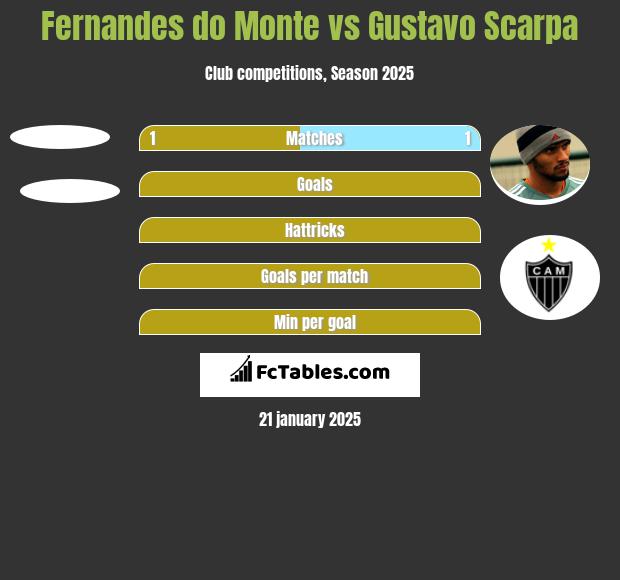 Fernandes do Monte vs Gustavo Scarpa h2h player stats