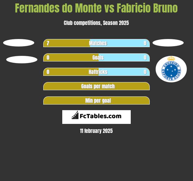 Fernandes do Monte vs Fabricio Bruno h2h player stats