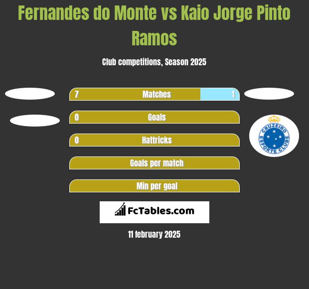 Fernandes do Monte vs Kaio Jorge Pinto Ramos h2h player stats