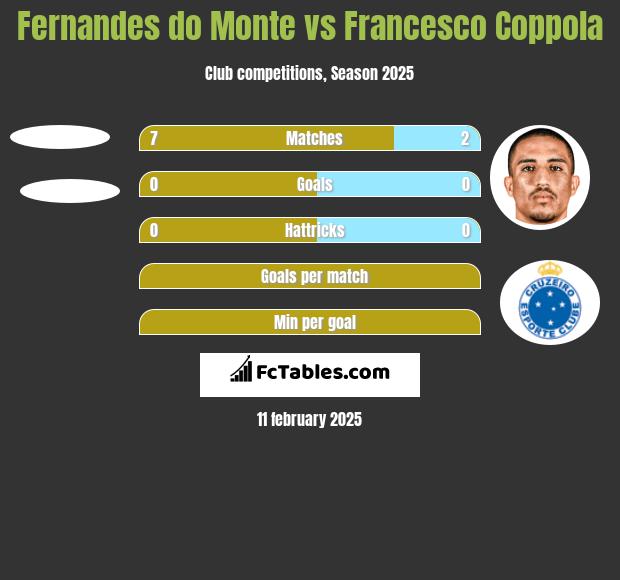 Fernandes do Monte vs Francesco Coppola h2h player stats