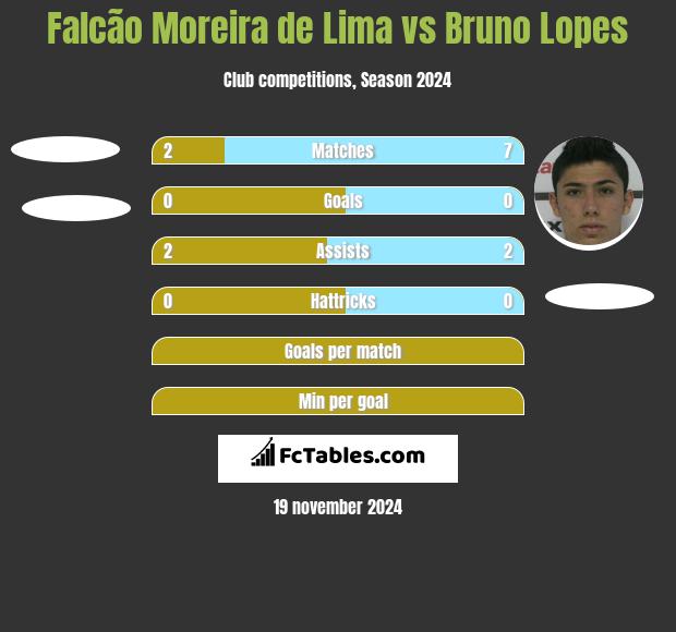 Falcão Moreira de Lima vs Bruno Lopes h2h player stats