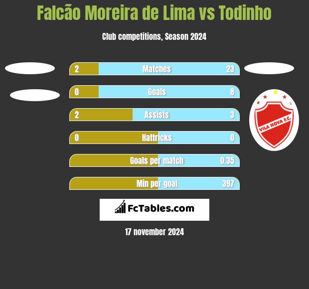 Falcão Moreira de Lima vs Todinho h2h player stats