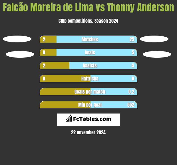 Falcão Moreira de Lima vs Thonny Anderson h2h player stats