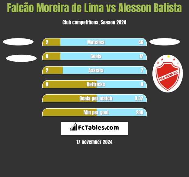 Falcão Moreira de Lima vs Alesson Batista h2h player stats