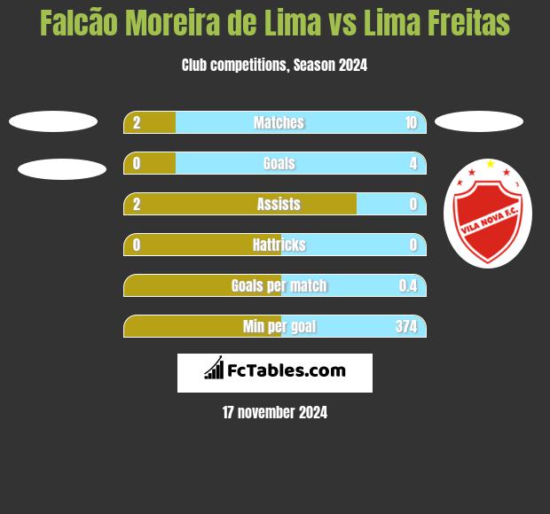 Falcão Moreira de Lima vs Lima Freitas h2h player stats