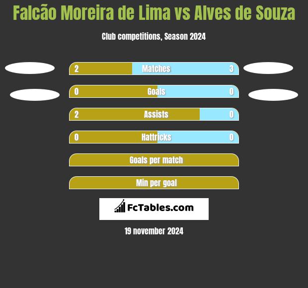 Falcão Moreira de Lima vs Alves de Souza h2h player stats