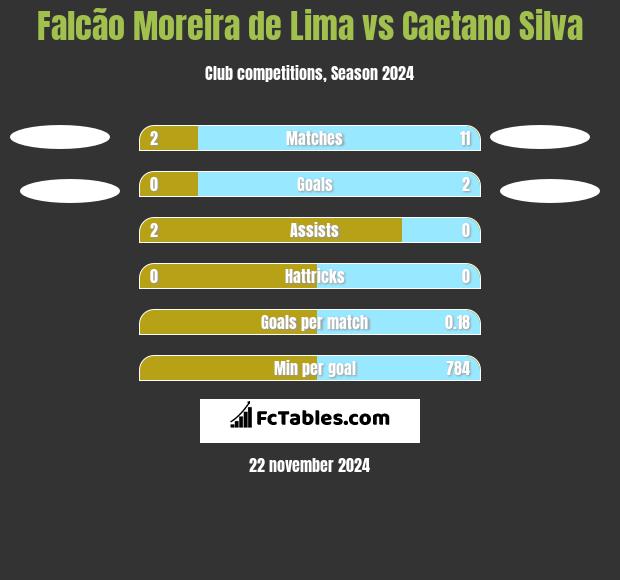 Falcão Moreira de Lima vs Caetano Silva h2h player stats