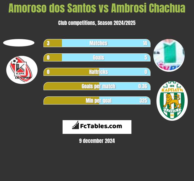 Amoroso dos Santos vs Ambrosi Chachua h2h player stats