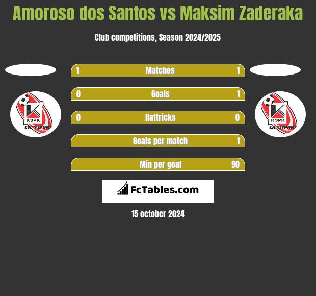 Amoroso dos Santos vs Maksim Zaderaka h2h player stats