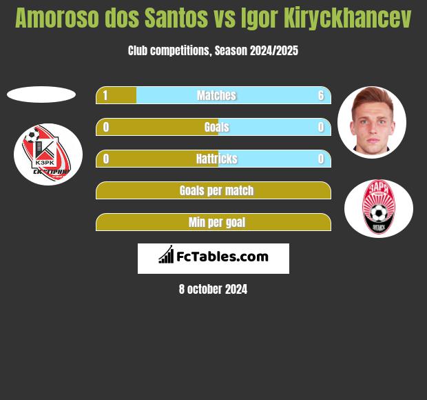 Amoroso dos Santos vs Igor Kiryckhancev h2h player stats