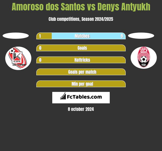 Amoroso dos Santos vs Denys Antyukh h2h player stats