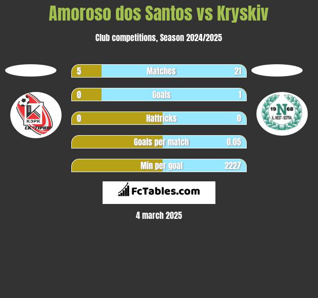 Amoroso dos Santos vs Kryskiv h2h player stats