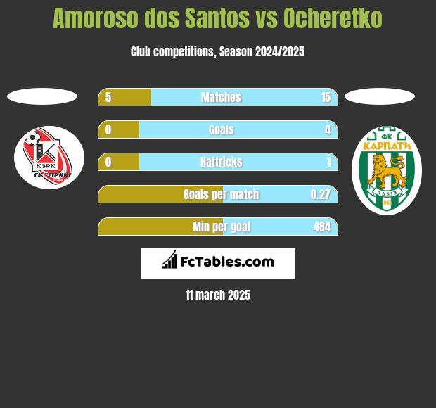 Amoroso dos Santos vs Ocheretko h2h player stats