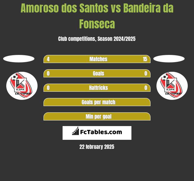 Amoroso dos Santos vs Bandeira da Fonseca h2h player stats