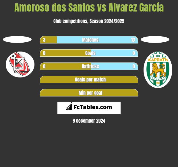 Amoroso dos Santos vs Alvarez García h2h player stats