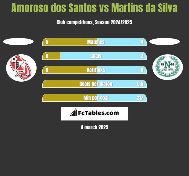 Amoroso dos Santos vs Martins da Silva h2h player stats