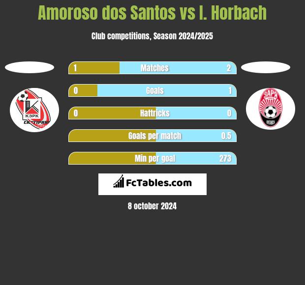 Amoroso dos Santos vs I. Horbach h2h player stats