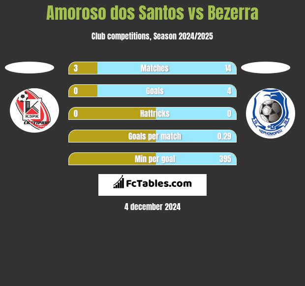 Amoroso dos Santos vs Bezerra h2h player stats