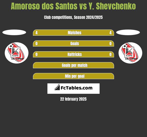 Amoroso dos Santos vs Y. Shevchenko h2h player stats