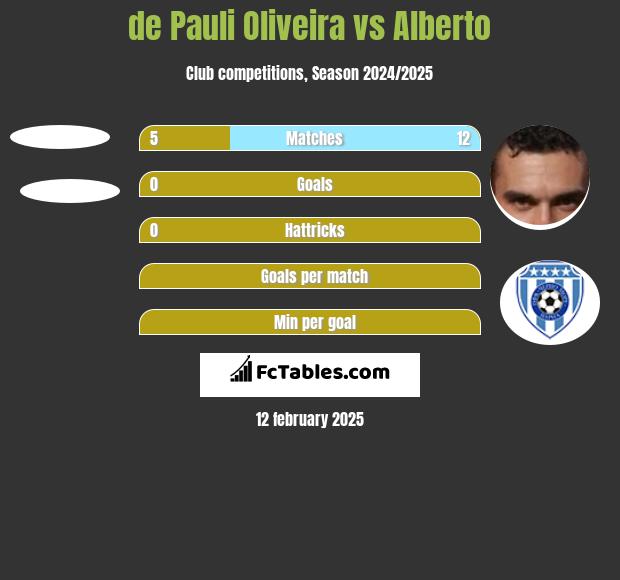 de Pauli Oliveira vs Alberto h2h player stats