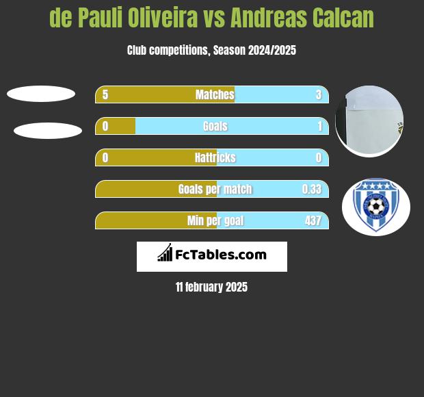 de Pauli Oliveira vs Andreas Calcan h2h player stats