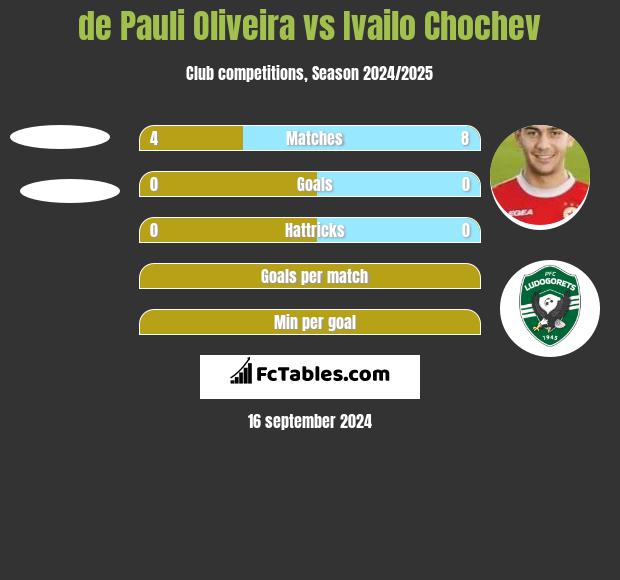 de Pauli Oliveira vs Ivailo Chochev h2h player stats