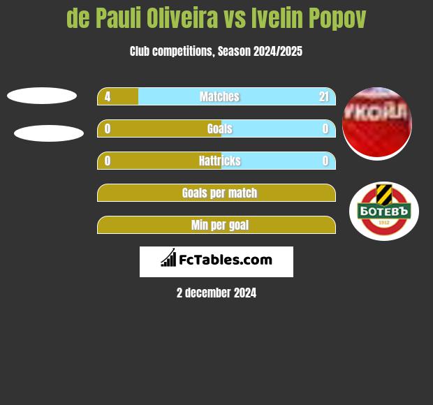 de Pauli Oliveira vs Ivelin Popov h2h player stats