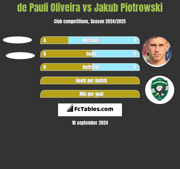 de Pauli Oliveira vs Jakub Piotrowski h2h player stats