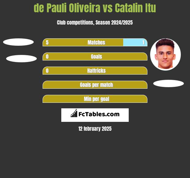 de Pauli Oliveira vs Catalin Itu h2h player stats