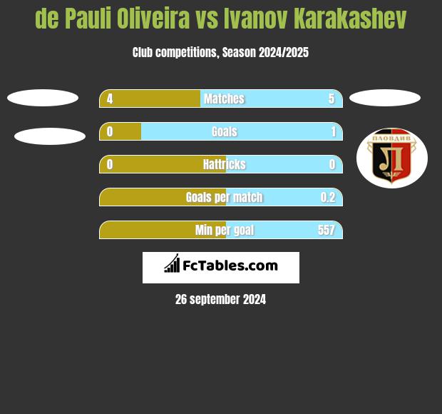 de Pauli Oliveira vs Ivanov Karakashev h2h player stats