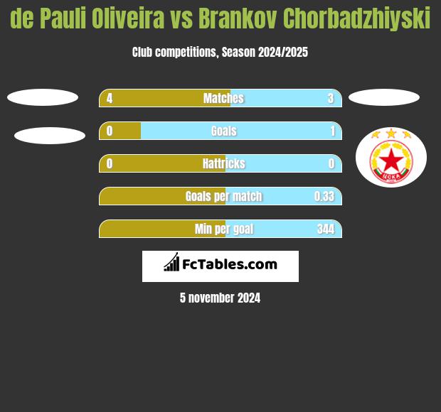 de Pauli Oliveira vs Brankov Chorbadzhiyski h2h player stats