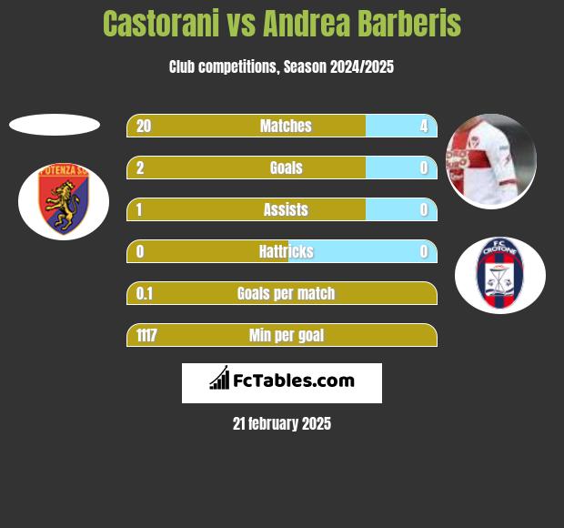 Castorani vs Andrea Barberis h2h player stats