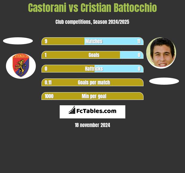 Castorani vs Cristian Battocchio h2h player stats