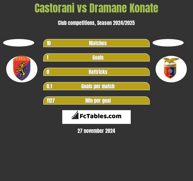 Castorani vs Dramane Konate h2h player stats