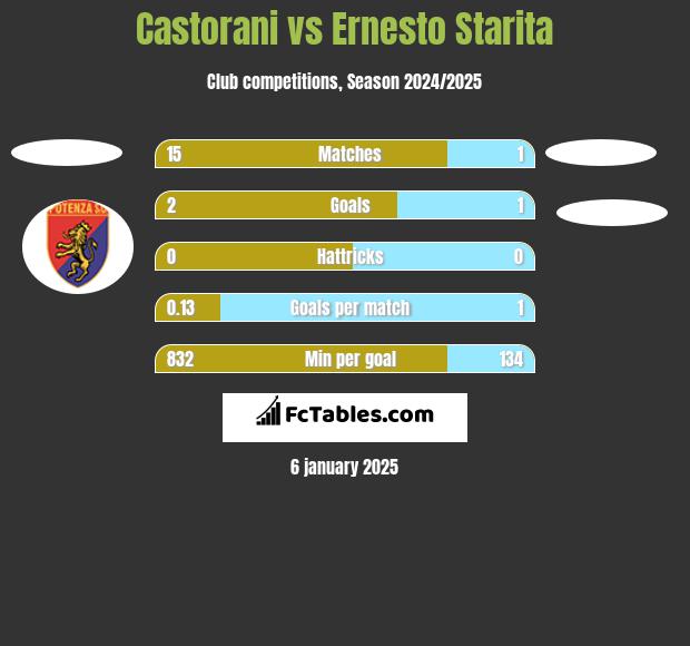 Castorani vs Ernesto Starita h2h player stats