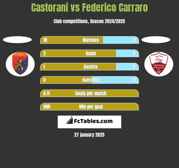 Castorani vs Federico Carraro h2h player stats