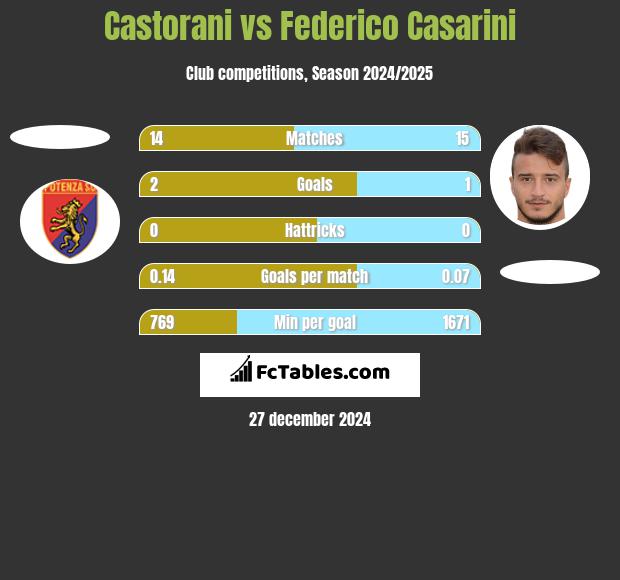 Castorani vs Federico Casarini h2h player stats