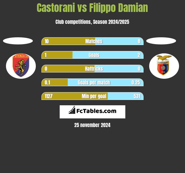 Castorani vs Filippo Damian h2h player stats