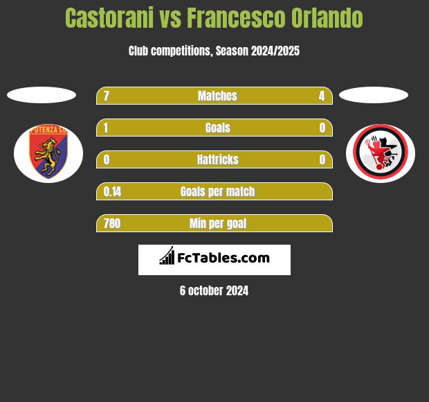 Castorani vs Francesco Orlando h2h player stats