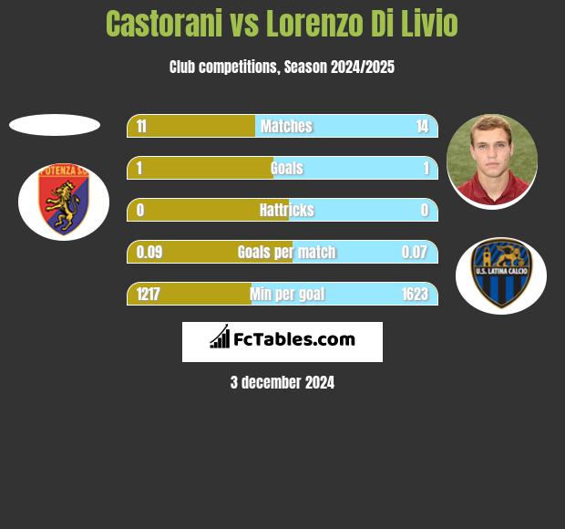 Castorani vs Lorenzo Di Livio h2h player stats